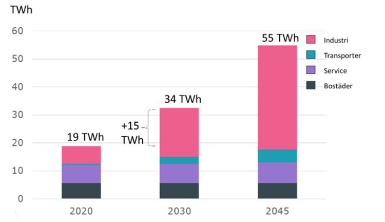 Stapeldiagram som visar en snabb utveckling av användningen av energi