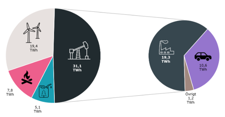 Cirkeldiagram som visar att cirka 50 % av all energi i Skaraborg kommer från fossila bränslen