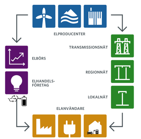 Illustration av elnätets uppbyggnad